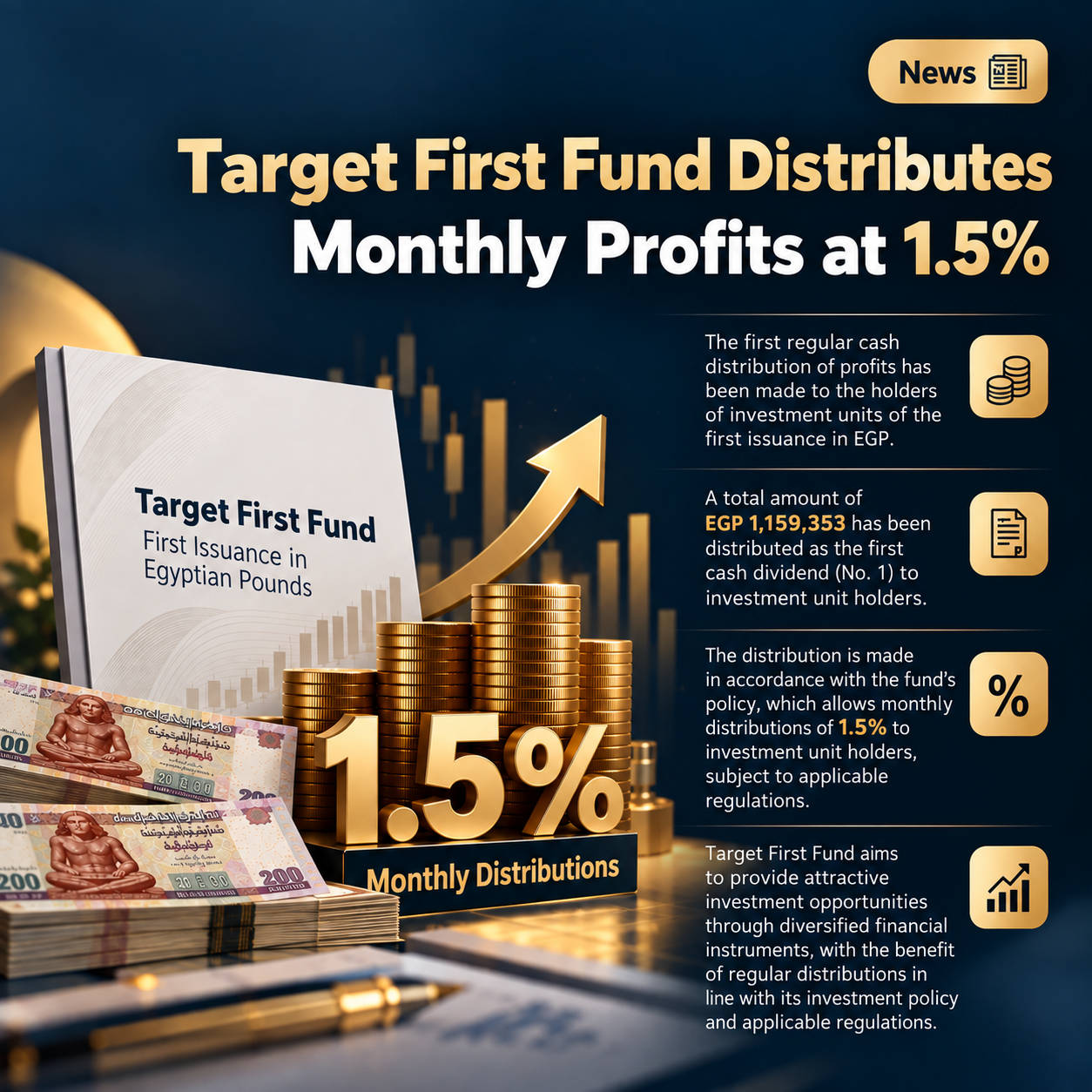 Target First Fund Distributes EGP 1.159 Million to Unit Holders